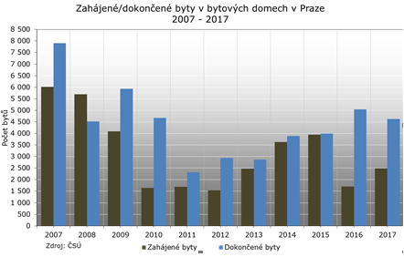 Quo vadis, Praho?